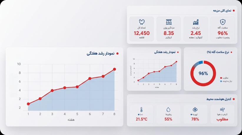 پشتیبانی فنی مزارع بوقلمون
